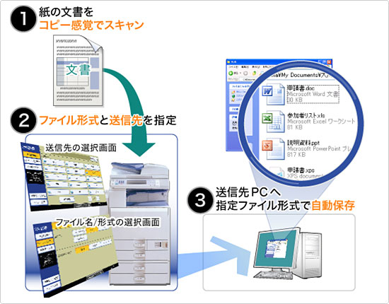 [Quickコンバート概要図] 1.紙の文書をコピー感覚でスキャン　2.ファイル形式と送信先を指定　3.送信先PCへ指定ファイル形式で自動保存